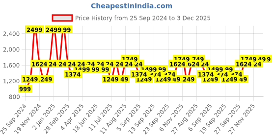 myntra.com JC HOME White & Black Graphic 150 TC Fitted King Bedsheet with 2 Pillow Covers jc home Price History Graph from 25 Sep 2024 to 3 Dec 2025
