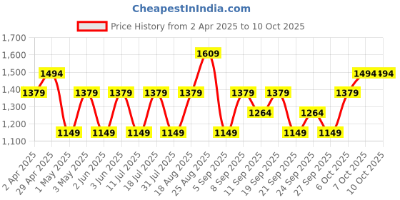 myntra.com JC HOME White & Black Graphic Printed 140 TC Fitted King Bedsheet Set 2 m x 1.8 m jc home Price History Graph from 2 Apr 2025 to 10 Oct 2025