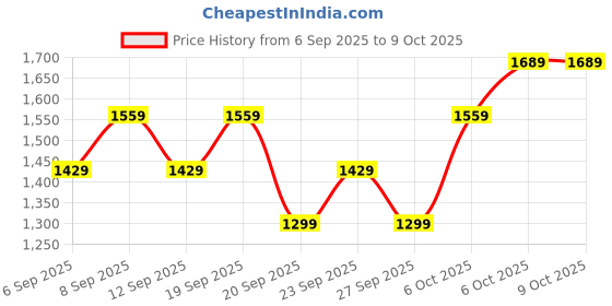 myntra.com JC HOME White & Black Printed 140 TC Fitted Single Bedsheet Set-1.20 m x 2 m jc home Price History Graph from 6 Sep 2025 to 9 Oct 2025
