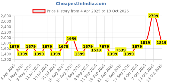 myntra.com JC HOME White & Black Printed 140 TC Queen Size Bedsheet Set 2.0 m x 2.45 m jc home Price History Graph from 4 Apr 2025 to 13 Oct 2025