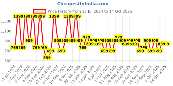 myntra.com JC HOME White & Black Printed 140 TC Single Bedsheet & Pillow Cover jc home Price History Graph from 17 Jul 2024 to 13 Oct 2025