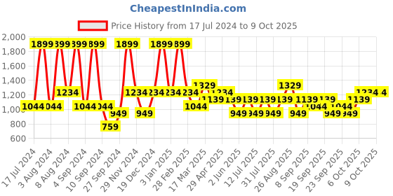 myntra.com JC HOME White & Black Printed 140 TC Single Bedsheet With 1 Pillow Cover jc home Price History Graph from 17 Jul 2024 to 9 Oct 2025