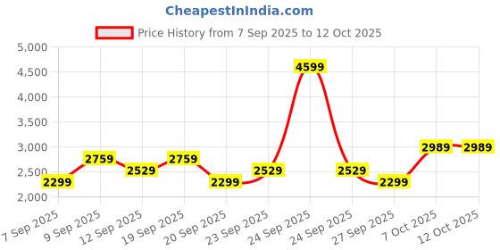 myntra.com JC HOME White & Black Printed 150 TC Fitted Double King Bedsheet Set-1.80 m x 2 m jc home Price History Graph from 7 Sep 2025 to 11 Oct 2025