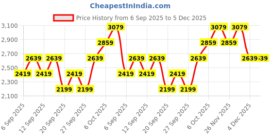 myntra.com JC HOME White & Black Printed 162 GSM Double Queen Bed Cover jc home Price History Graph from 6 Sep 2025 to 5 Dec 2025