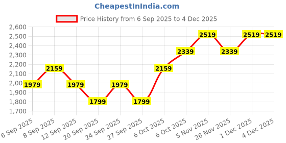 myntra.com JC HOME White & Black Printed 162 GSM Single Bed Cover jc home Price History Graph from 6 Sep 2025 to 4 Dec 2025