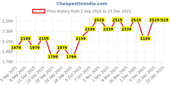 myntra.com JC HOME White & Black Printed 162 GSM Single Bed Cover jc home Price History Graph from 5 Sep 2025 to 23 Dec 2025