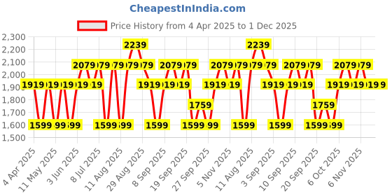 myntra.com JC HOME White & Black Printed Cotton 220 TC King Size Bedsheet Set 2.00 m x 2.30 m jc home Price History Graph from 4 Apr 2025 to 1 Dec 2025