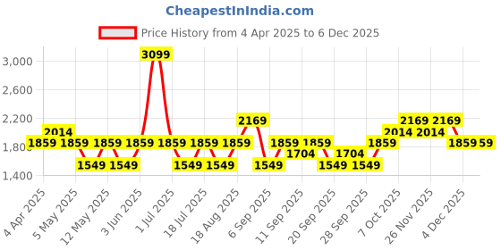 myntra.com JC HOME White & Black Printed Cotton 220 TC Queen Bedsheet Set- 1.80 m x 2.30 m jc home Price History Graph from 4 Apr 2025 to 5 Dec 2025