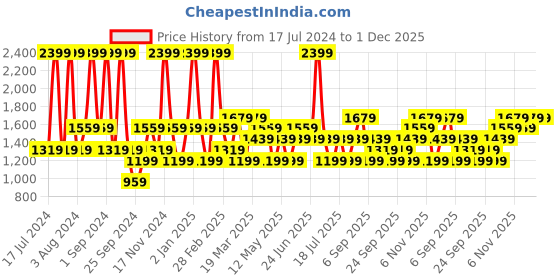 myntra.com JC HOME White & Black Printed Fitted 140 TC Queen Bedsheet With 2 Pillow Covers jc home Price History Graph from 17 Jul 2024 to 1 Dec 2025
