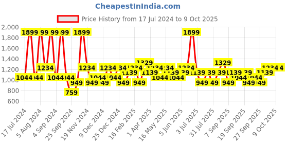 myntra.com JC HOME White & Black Printed Fitted 140 TC Single Bedsheet With 1 Pillow Cover jc home Price History Graph from 17 Jul 2024 to 9 Oct 2025