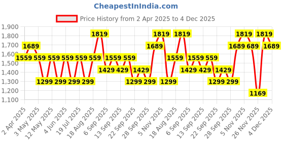 myntra.com JC HOME White & Black Striped 220 TC Single Bedsheet Set 1.6 m x 2.3 m jc home Price History Graph from 2 Apr 2025 to 3 Dec 2025