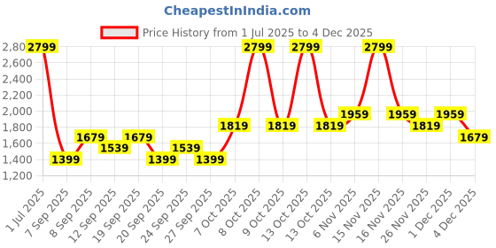 myntra.com JC HOME White & Black Typography 140 TC King Bedsheet with 2 Pillow Covers jc home Price History Graph from 1 Jul 2025 to 3 Dec 2025