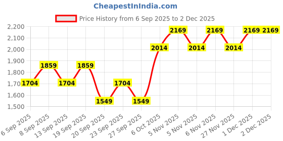 myntra.com JC HOME White & Blue 140 TC Double Queen Bedsheet Set 2 m x 2.30 m jc home Price History Graph from 6 Sep 2025 to 1 Dec 2025