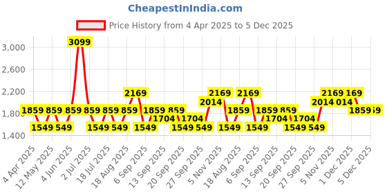 myntra.com JC HOME White & Blue 140 TC King Bedsheet with 2 Pillow Covers jc home Price History Graph from 4 Apr 2025 to 5 Dec 2025