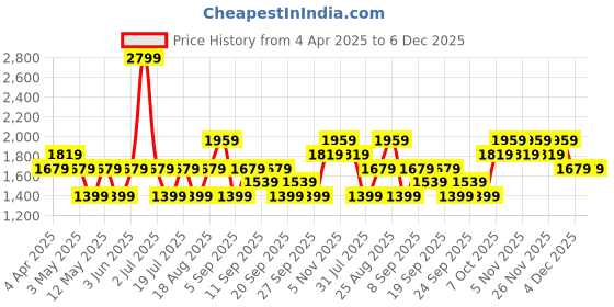 myntra.com JC HOME White & Blue 140 TC Queen Bedsheet with 2 Pillow Covers jc home Price History Graph from 4 Apr 2025 to 6 Dec 2025