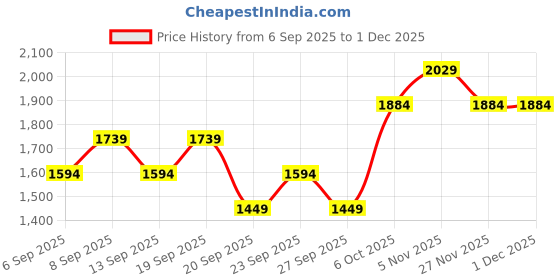 myntra.com JC HOME White & Blue 140 TC Queen Bedsheet with 2 Pillow Covers 150 x 200cm jc home Price History Graph from 6 Sep 2025 to 30 Nov 2025