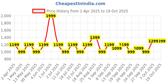 myntra.com JC HOME White & Blue 140 TC Single Bedsheet with 1 Pillow Covers jc home Price History Graph from 2 Apr 2025 to 17 Oct 2025