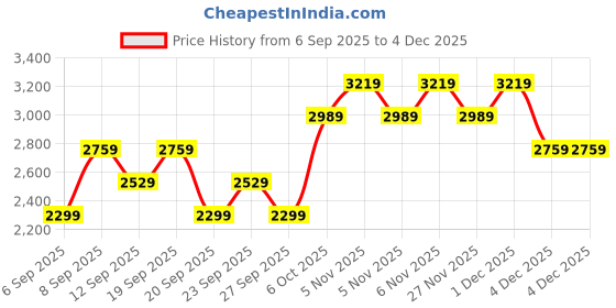 myntra.com JC HOME White & Blue 150 TC King Bedsheet With 2 Pillow Covers jc home Price History Graph from 6 Sep 2025 to 3 Dec 2025