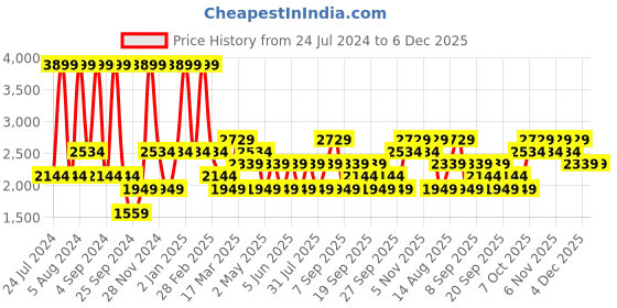 myntra.com JC HOME White & Blue 210 TC Cotton Single Bedsheet with 2 Pillow Covers jc home Price History Graph from 24 Jul 2024 to 6 Dec 2025