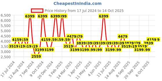 myntra.com JC HOME White & Blue 4 Pieces Abstract Printed AC Room Double King Bedding Set jc home Price History Graph from 17 Jul 2024 to 13 Oct 2025