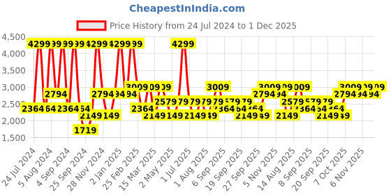 myntra.com JC HOME White & Blue Abstract Cotton 210 TC King Bedsheet with 2 Pillow Covers jc home Price History Graph from 24 Jul 2024 to 1 Dec 2025