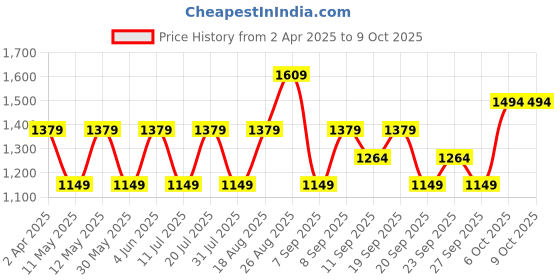 myntra.com JC HOME White & Blue Abstract Printed 140 TC Fitted King Size Bedsheet Set jc home Price History Graph from 2 Apr 2025 to 9 Oct 2025