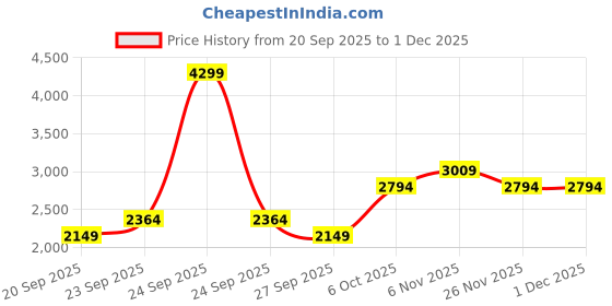 myntra.com JC HOME White & Blue Abstract Printed Fitted 150 TC Queen Bedsheet Set 1.50 m x 2.0 m jc home Price History Graph from 20 Sep 2025 to 30 Nov 2025