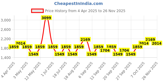 myntra.com JC HOME White & Blue Cartoon Characters 140 TC King Bedsheet Set 2.45 mx 2.50 m jc home Price History Graph from 4 Apr 2025 to 26 Nov 2025