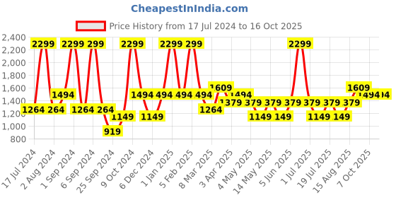 myntra.com JC HOME White & Blue Cartoon Characters AC Room Single Bed Blanket jc home Price History Graph from 17 Jul 2024 to 16 Oct 2025