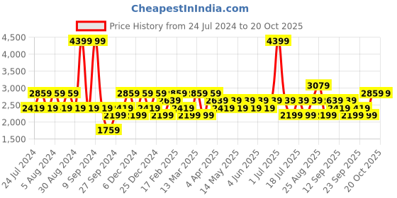 myntra.com JC HOME White & Blue Cartoon Characters King Bedsheet with 2 Pillow Covers jc home Price History Graph from 24 Jul 2024 to 19 Oct 2025