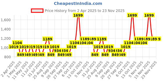 myntra.com JC HOME White & Blue Cartoon Characters Printed 140 TC Single Bedsheet Set-2.00 m x 1.20 m jc home Price History Graph from 2 Apr 2025 to 22 Nov 2025