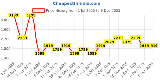 myntra.com JC HOME White & Blue Checked Cotton 140 TC King Bedsheet Set-2.3 m x 2.5 jc home Price History Graph from 1 Jul 2025 to 4 Dec 2025