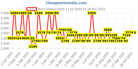 myntra.com JC HOME White & Blue Checked Cotton Single  Bedding Set jc home Price History Graph from 17 Jul 2024 to 17 Oct 2025