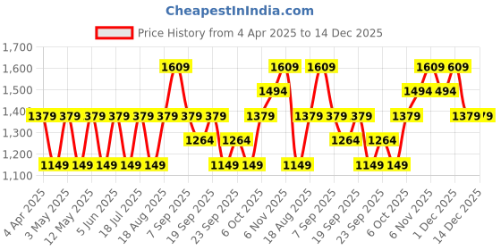 myntra.com JC HOME White & Blue Chevron Printed Pure Cotton 220 TC Single Bedsheet Set 1.60m x 2.30m jc home Price History Graph from 4 Apr 2025 to 14 Dec 2025