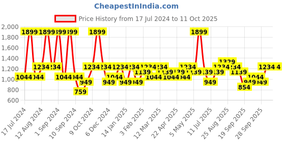 myntra.com JC HOME White & Blue Conversational 140 TC King Bedsheet with 2 Pillow Covers jc home Price History Graph from 17 Jul 2024 to 11 Oct 2025