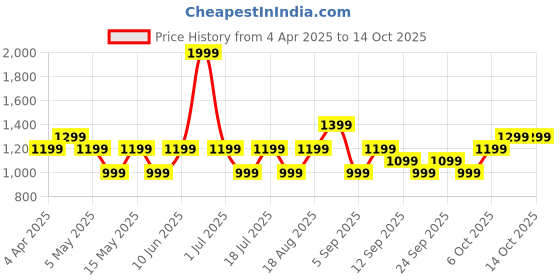 myntra.com JC HOME White & Blue Conversational 140 TC Single Bedsheet Set 2.30m x 1.60m jc home Price History Graph from 4 Apr 2025 to 14 Oct 2025