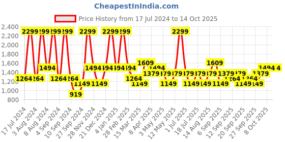 myntra.com JC HOME White & Blue Conversational 160 TC Single Bedsheet With 1 Pillow Cover jc home Price History Graph from 17 Jul 2024 to 14 Oct 2025
