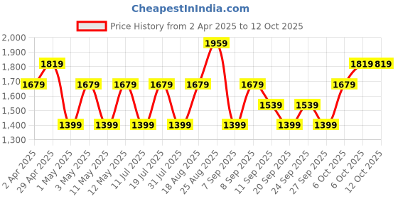myntra.com JC HOME White & Blue Conversational Printed 140 TC King Bedsheet Set 2.0 m x 2.45 m jc home Price History Graph from 2 Apr 2025 to 12 Oct 2025