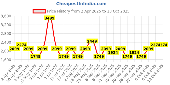 myntra.com JC HOME White & Blue Conversational Printed 220 TC Queen Bedsheet Set 1.8 m x 2.3 m jc home Price History Graph from 2 Apr 2025 to 13 Oct 2025