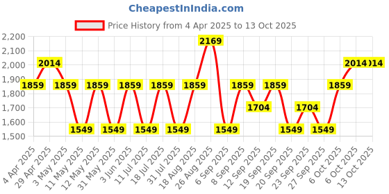 myntra.com JC HOME White & Blue Conversational Printed 220 TC Queen Bedsheet Set 1.8 m x 2.3 m jc home Price History Graph from 4 Apr 2025 to 13 Oct 2025