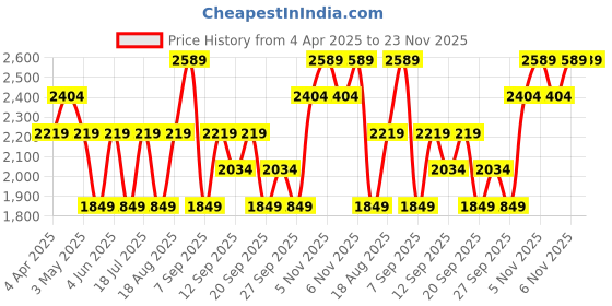 myntra.com JC HOME White & Blue Conversational Printed Cotton 220 TC King Bedsheet Set 2.0 m x 2.3 m jc home Price History Graph from 4 Apr 2025 to 23 Nov 2025