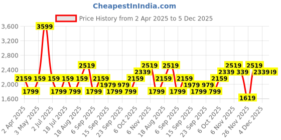 myntra.com JC HOME White & Blue Conversational Printed Cotton 220 TC King Bedsheet Set 2.50m x 2.30m jc home Price History Graph from 2 Apr 2025 to 5 Dec 2025
