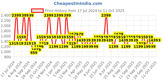 myntra.com JC HOME White & Blue Conversational Printed Single Bedding Set jc home Price History Graph from 17 Jul 2024 to 10 Oct 2025