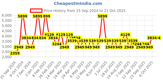 myntra.com JC HOME White & Blue Ethnic Motifs AC Room 350 GSM Double Bed Quilt jc home Price History Graph from 25 Sep 2024 to 20 Oct 2025