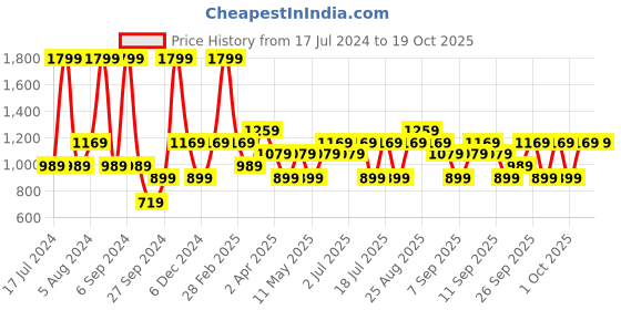 myntra.com JC HOME White & Blue Floral 120 TC King Bedsheet with 2 Pillow Covers jc home Price History Graph from 17 Jul 2024 to 18 Oct 2025