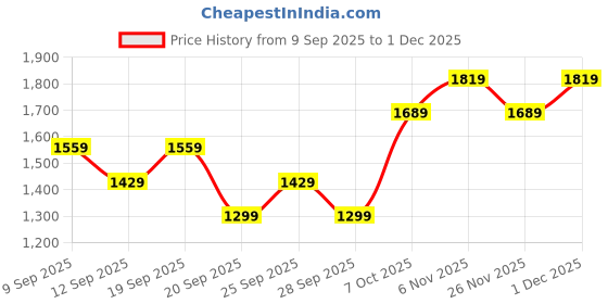 myntra.com JC HOME White & Blue Floral 140 TC Double King Bedsheet Set-1.80 m x 2 m jc home Price History Graph from 9 Sep 2025 to 1 Dec 2025