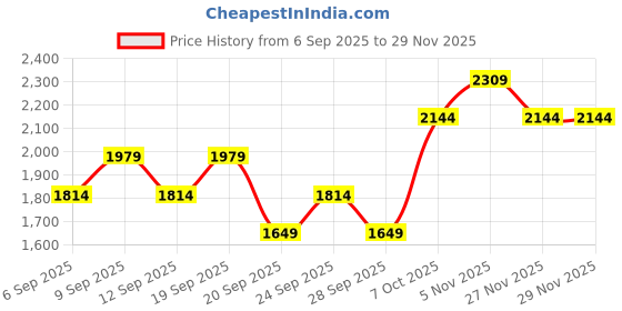 myntra.com JC HOME White & Blue Floral 140 TC Fitted Double King Bedsheet Set-2 m x 2.20 m jc home Price History Graph from 6 Sep 2025 to 29 Nov 2025