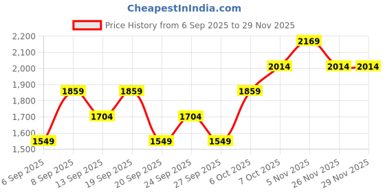 myntra.com JC HOME White & Blue Floral 140 TC Fitted Double Queen Bedsheet Set 1.50 m x 2 m jc home Price History Graph from 6 Sep 2025 to 26 Nov 2025