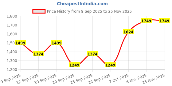 myntra.com JC HOME White & Blue Floral 140 TC Fitted Double Queen Bedsheet Set 1.50 m x 2 m jc home Price History Graph from 9 Sep 2025 to 24 Nov 2025