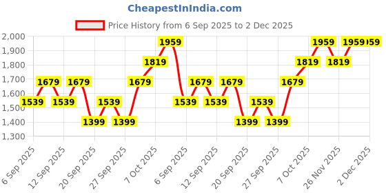 myntra.com JC HOME White & Blue Floral 140 TC Fitted Single Bedsheet Set- 1.20 m x 2 m jc home Price History Graph from 6 Sep 2025 to 2 Dec 2025